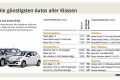 ADAC-Autokostenvergleich: Autogas drückt Autokosten