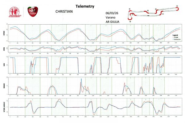Telemetrie-Analyse nach 6 Runden bei der Alfa Romeo Driving Academy: Der Verbremser in den Daten.