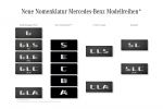 Mercedes-Benz Nomenklatur 2015 Modellbezeichnungen Modellnamen GLS GLE GLC GLA CLA CLS SL SLC